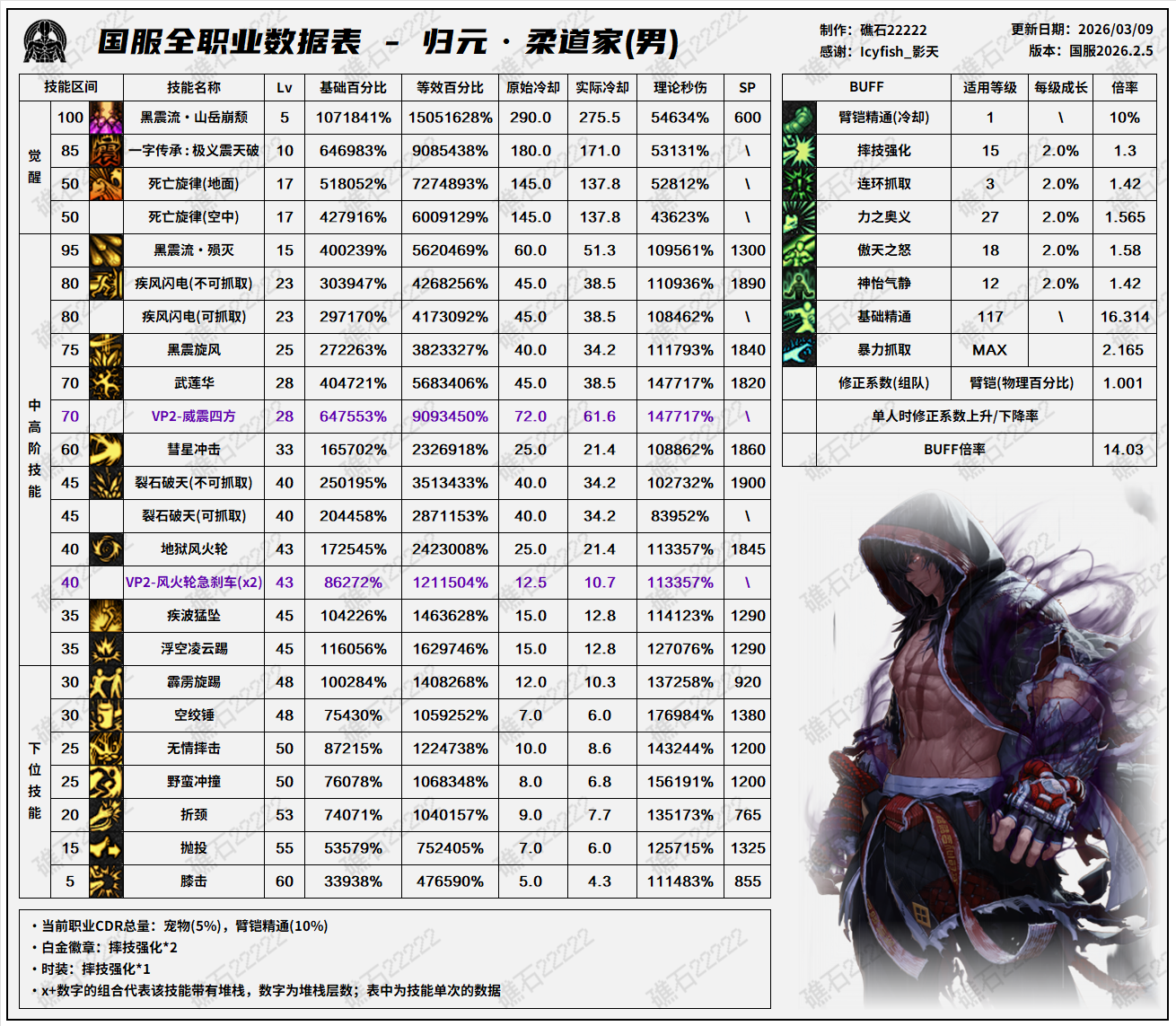 DNF千海天版本男柔道技能数据一览