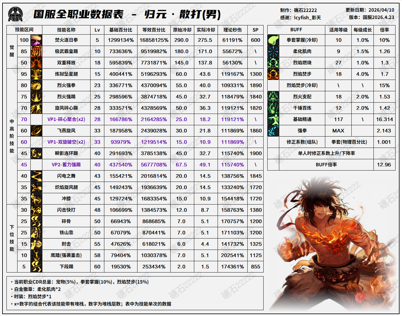 DNF千海天版本男散打技能数据一览