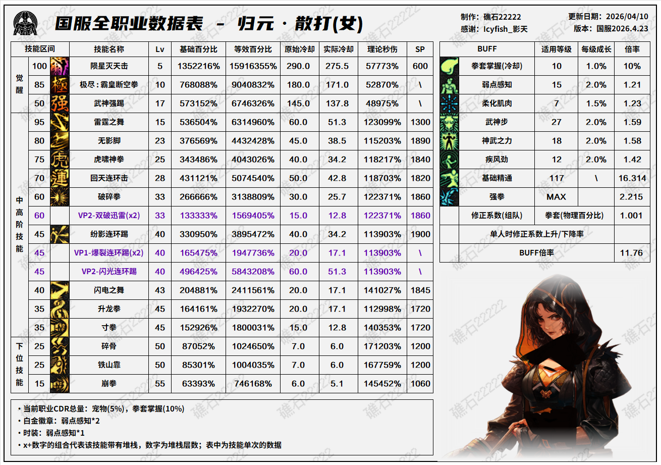 DNF千海天版本女散打技能数据一览