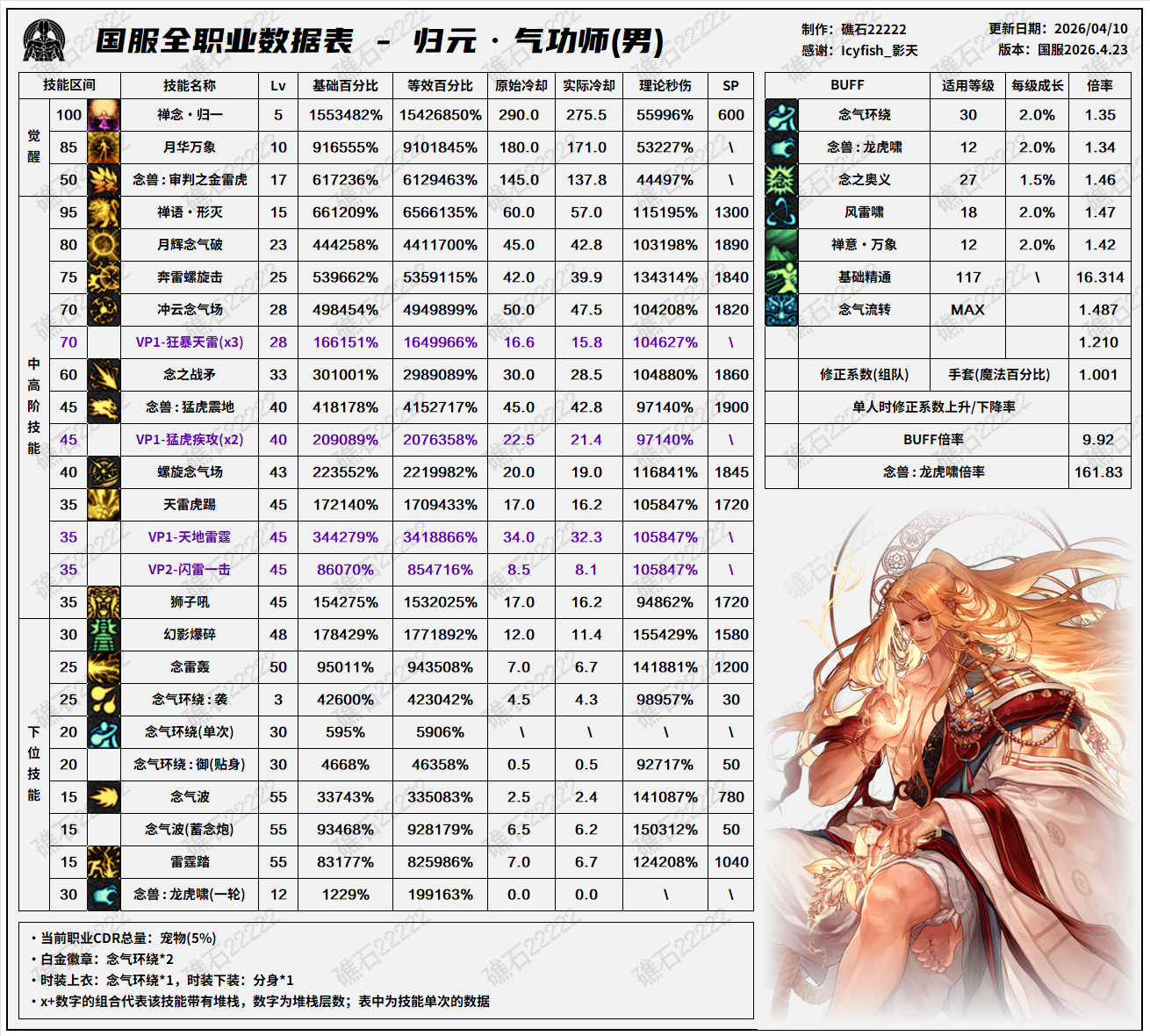 DNF千海天版本男气功技能数据一览