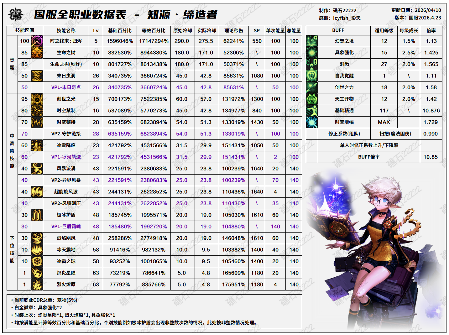 DNF千海天版本缔造者技能数据一览