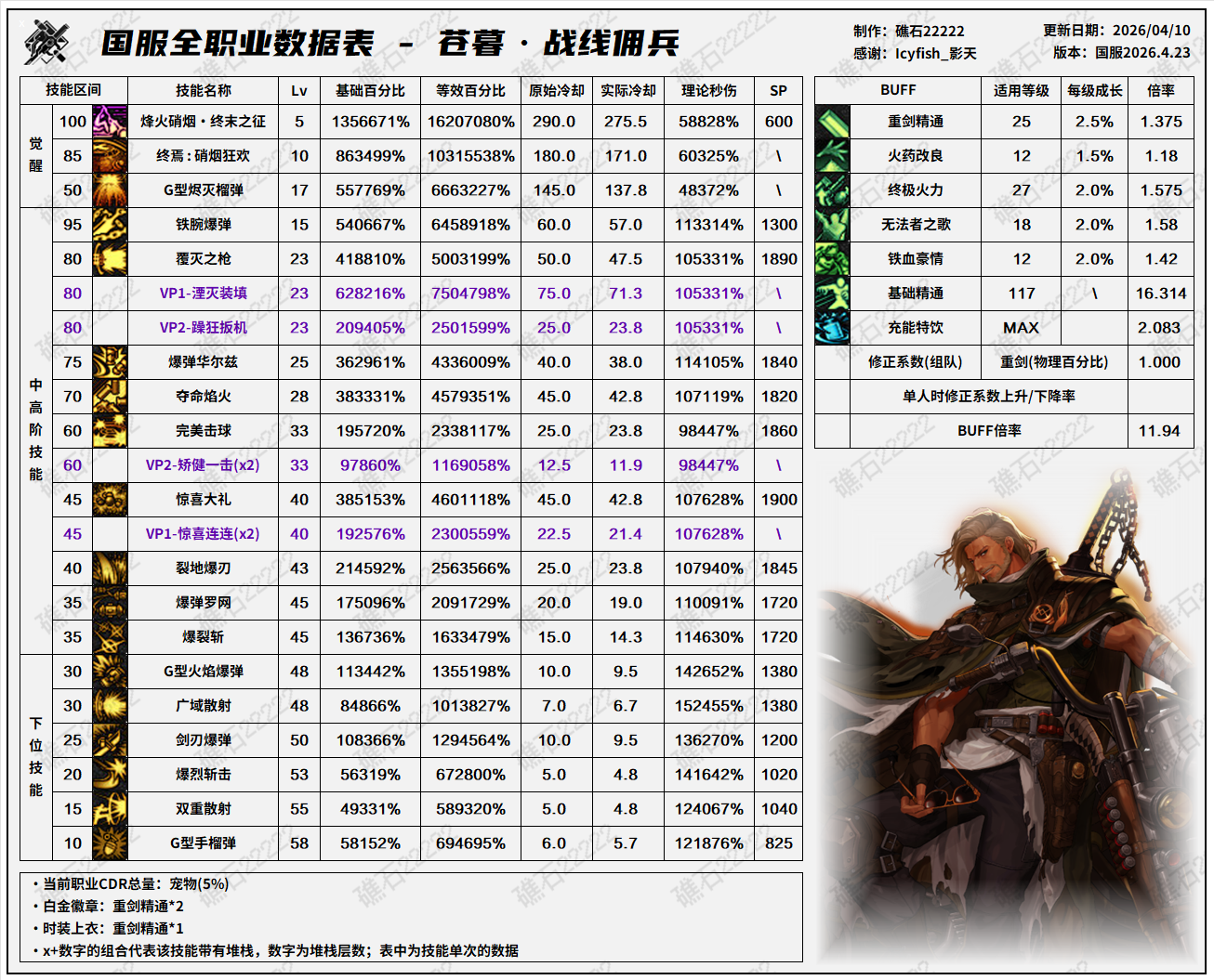 DNF千海天版本佣兵技能数据一览