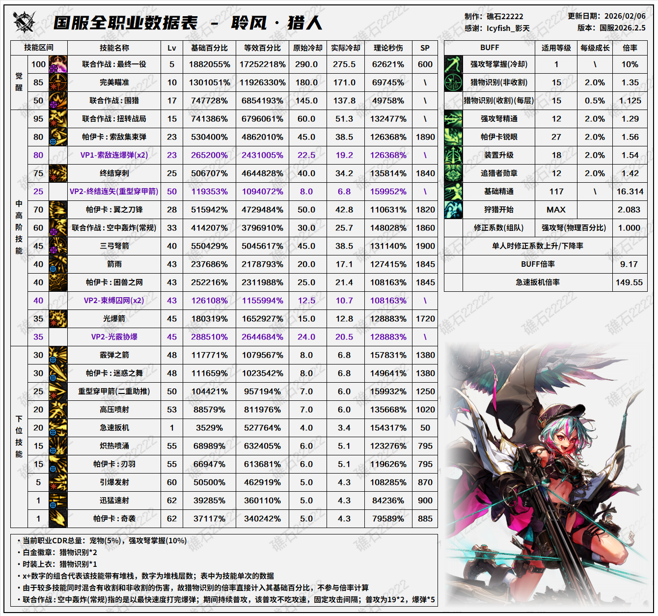 DNF千海天版本猎人技能数据一览