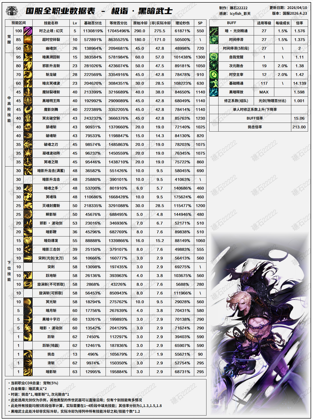 DNF千海天版本黑暗武士技能数据一览