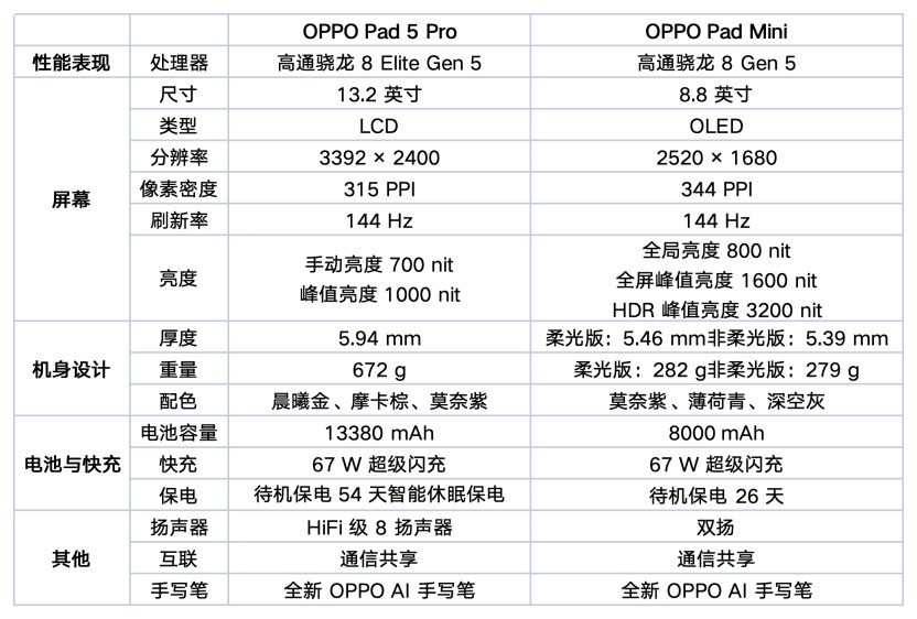 平板中的大小王，OPPO Pad 5 Pro、OPPO Pad Mini体验上手