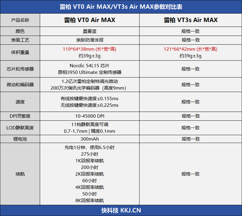 39g无打孔+原生双8K！雷柏VT0 Air MAX / VT3s Air MAX鼠标评测：轻到飞起还快到极致