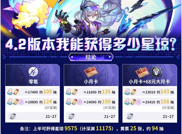 崩坏星穹铁道4.2版本星琼统计